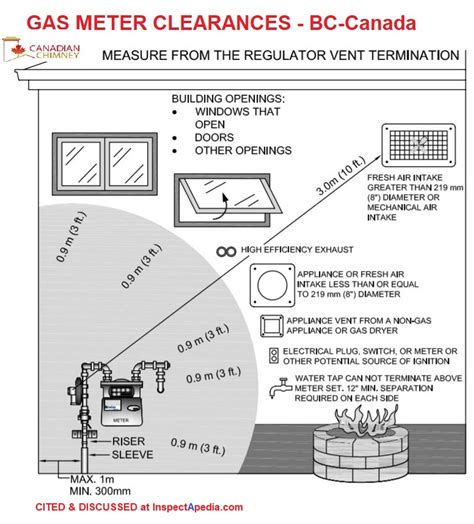 can you put an electric box near a gas metet|gas meter outlet clearance distance.